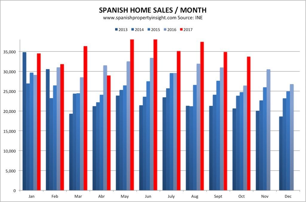 spanish property market trends