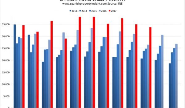 spanish property market trends