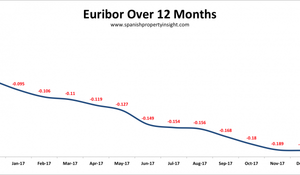 euribor spanish mortgage interest rates