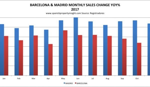 barcelona property sales catalan independence drive