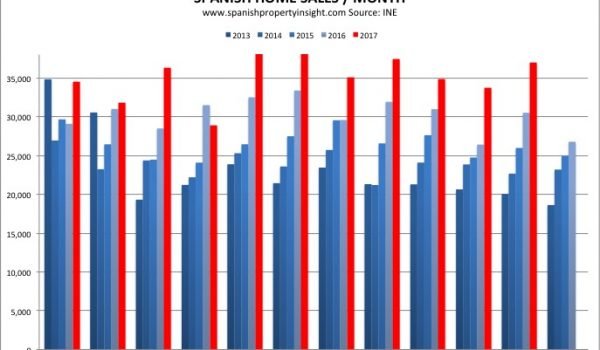 spanish home sales property market november 2017