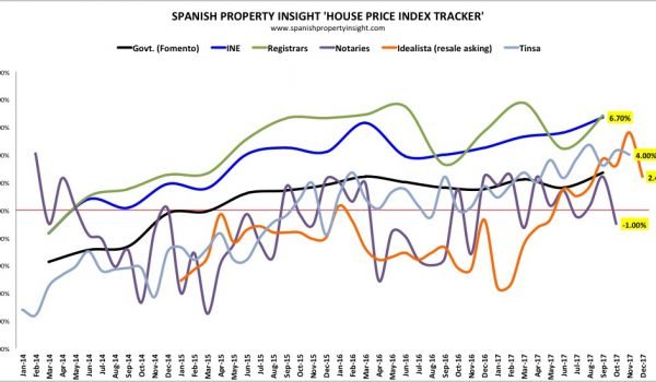 spanish house prices in 2017