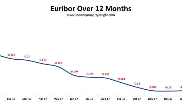euribor spanish mortgage