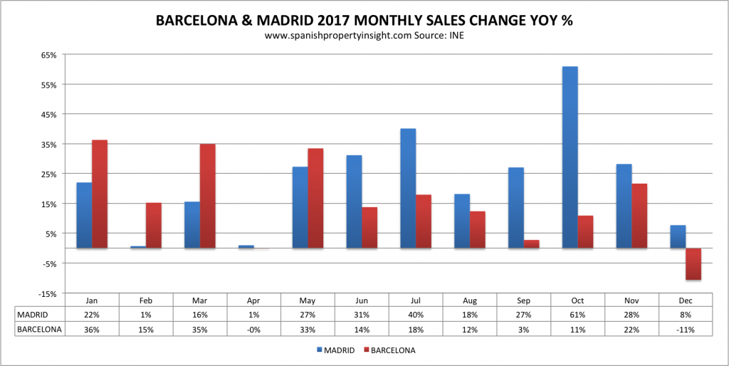 barcelona home sales independence drive constitutional crisis