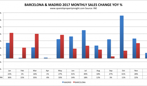 barcelona home sales independence drive constitutional crisis