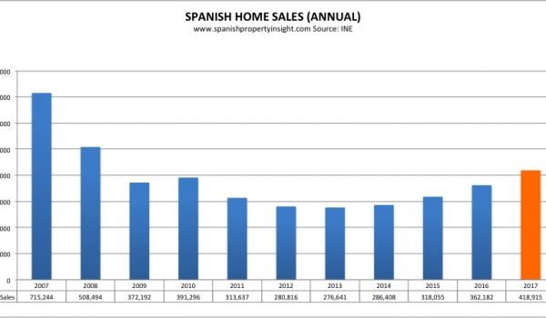 spanish property market