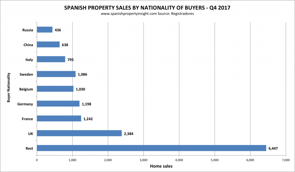 foreign demand for spanish property