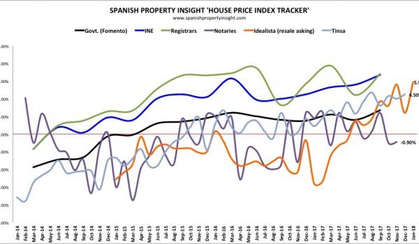 spanish house prices january 2018