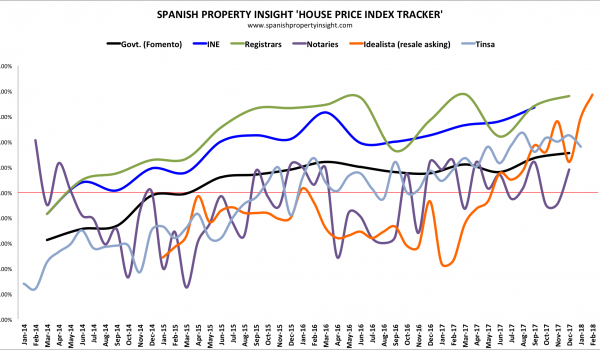 spanish house prices