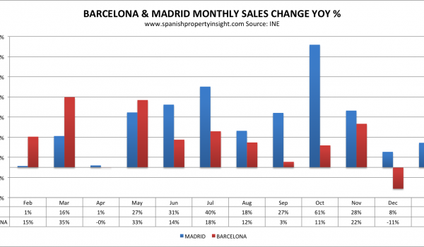 barcelona madrid property market