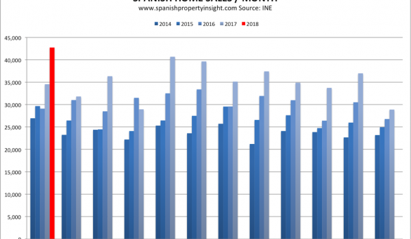 spanish property market