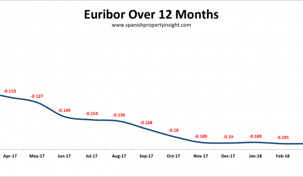 spanish mortgage euribor interest rates