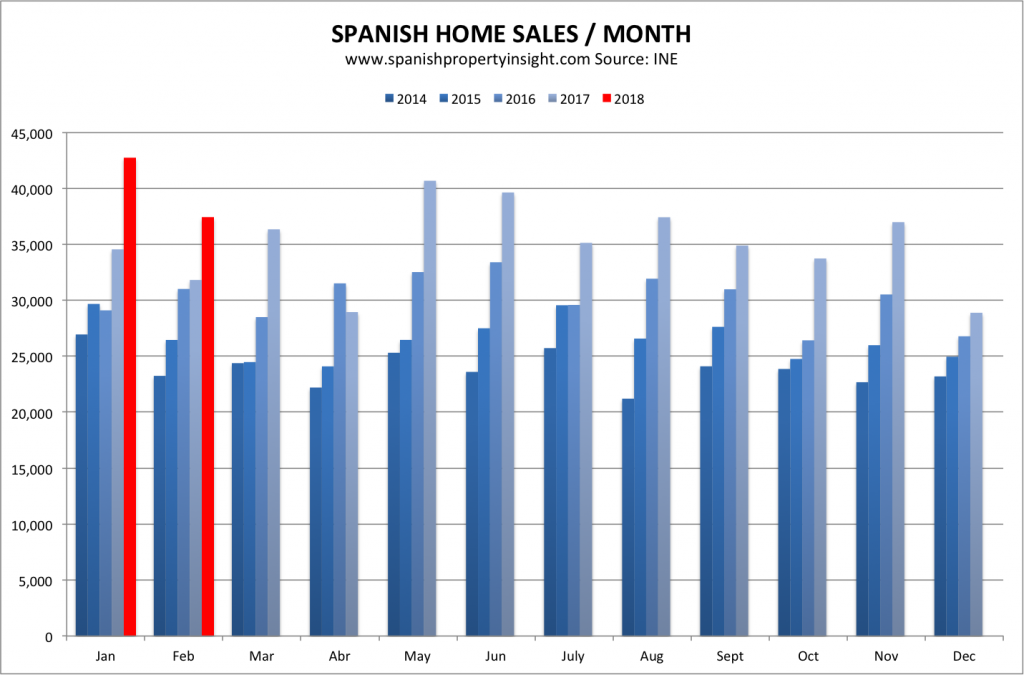 spanish property market 2018