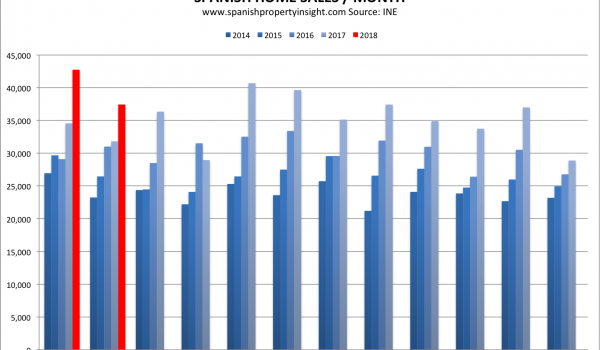 spanish property market 2018