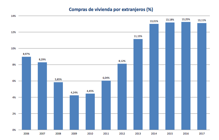 spanish property market foreign demand