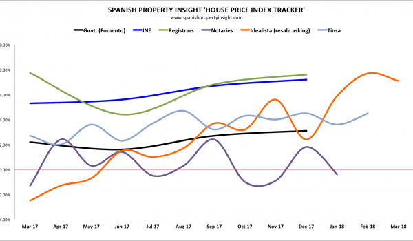 spanish property market house prices