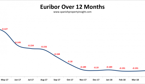 spanish mortgage euribor