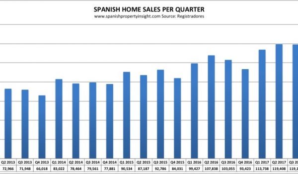 Spanish property market