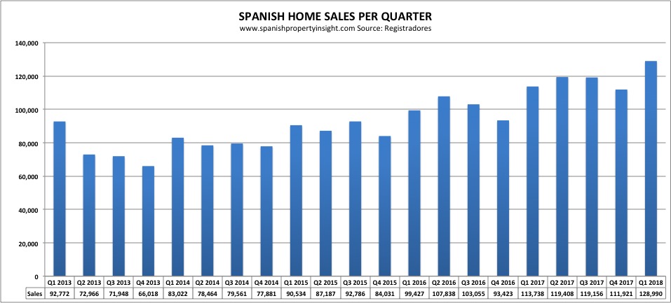 Spanish property market