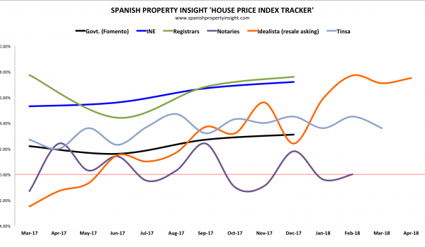 spanish property prices
