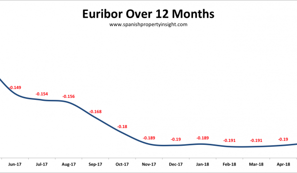 spanish mortgage news may 2018