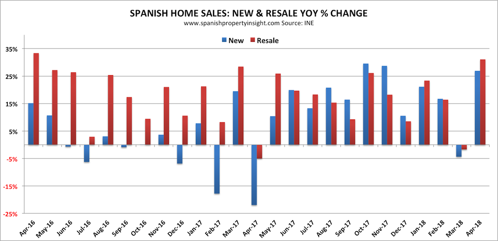 spanish property market home sales april 2018