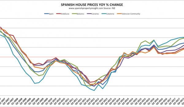 Spanish house property prices 2018