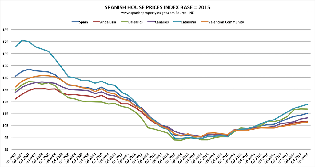 Spanish house property prices 2018