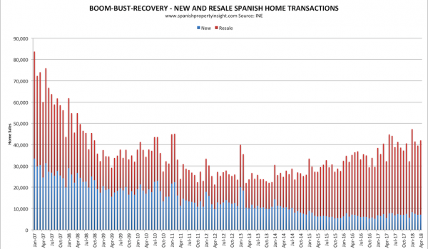 spanish property market home sales april 2018