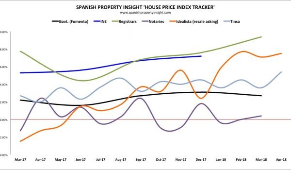 spanish house prices may 2018
