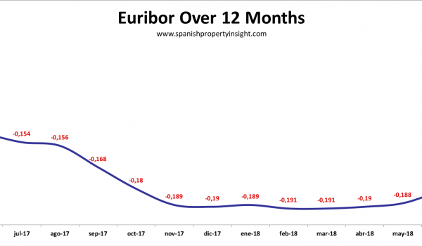 euribor spanish mortgage