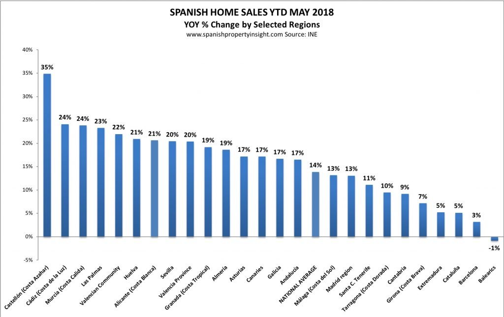 spanish property market may 2018