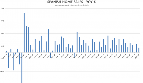 SPANISH HOME SALES