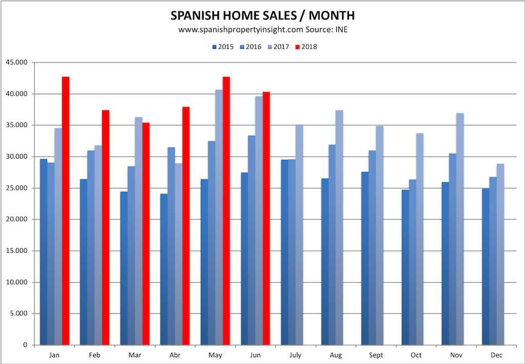 spanish property market june 2018