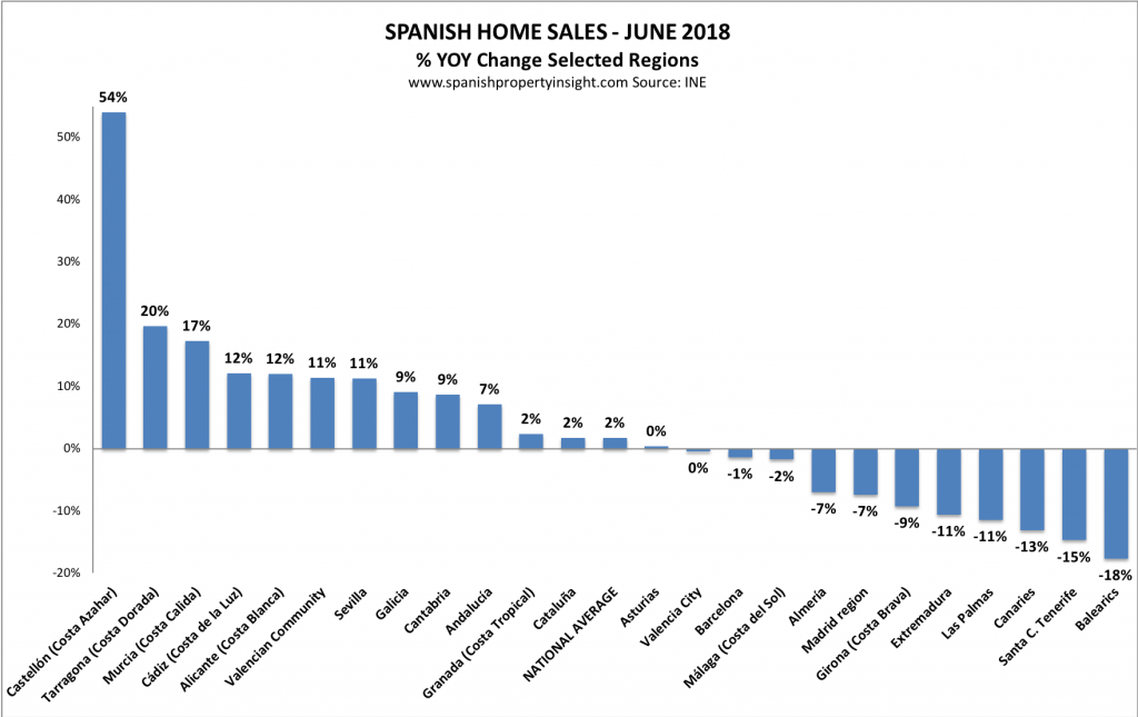 spanish property market june 2018