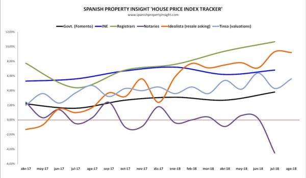 spanish house prices