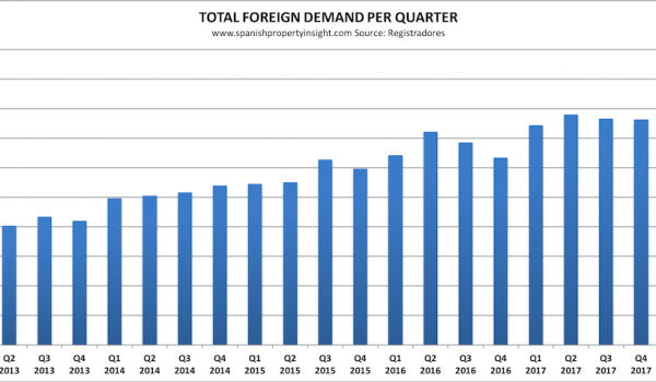 foreign demand for property in spain Q2 2018