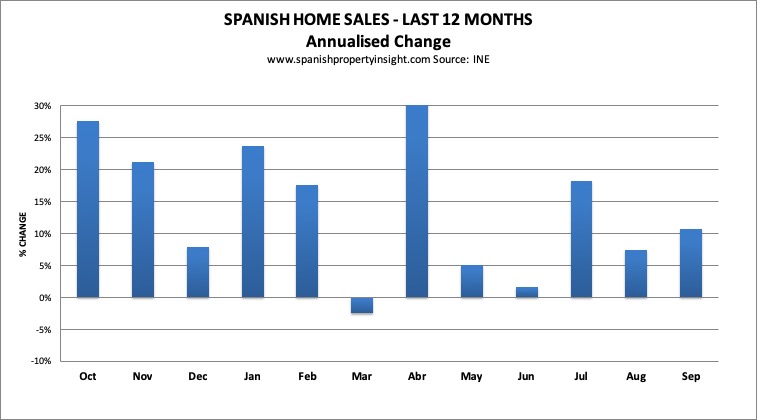 spanish property market 2018
