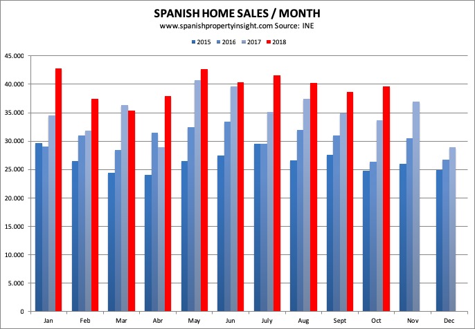 spanish property market home sales october 2018