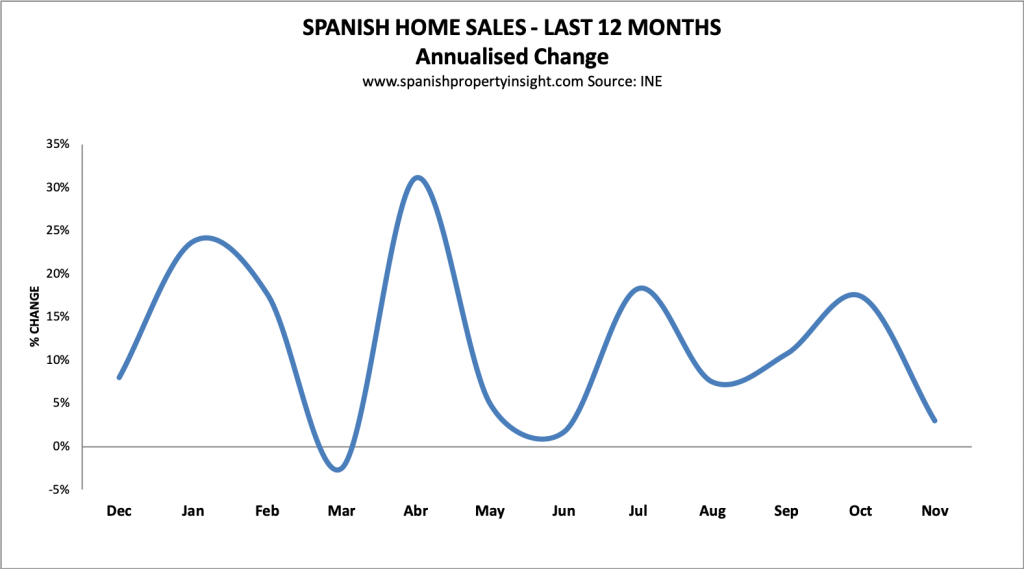 spanish property market november 2018