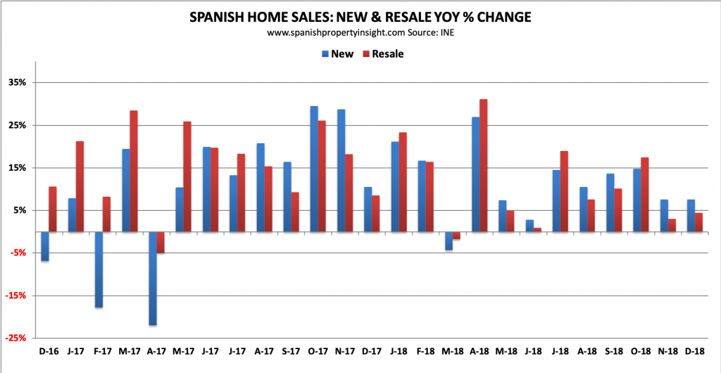 spanish property market home sales 2018