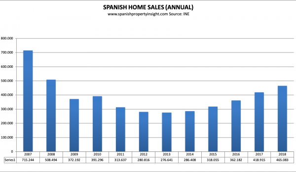 spanish property market home sales 2018