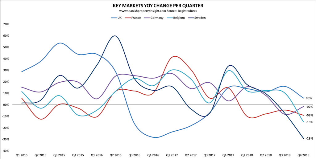 spanish property market foreign demand q4 2018