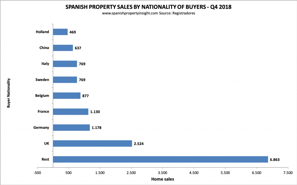 spanish property market foreign demand q4 2018