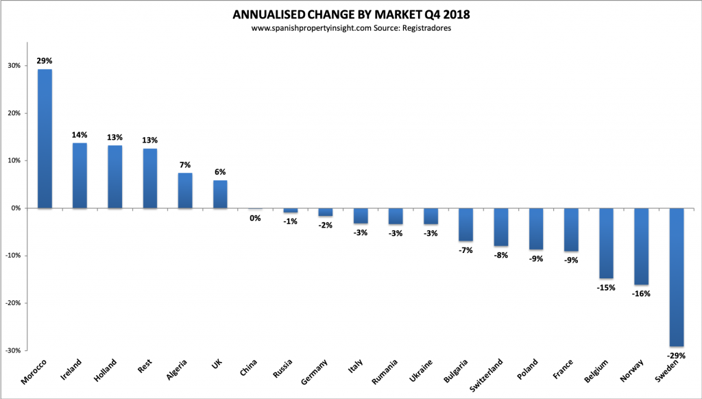 spanish property market foreign demand q4 2018