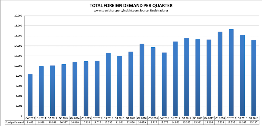 spanish property market foreign demand q4 2018