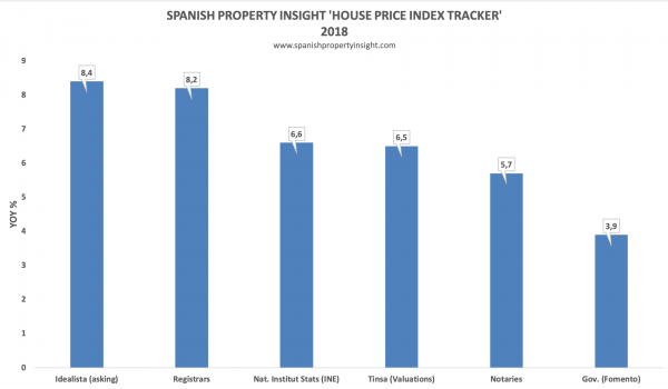 spanish property market house prices 2018