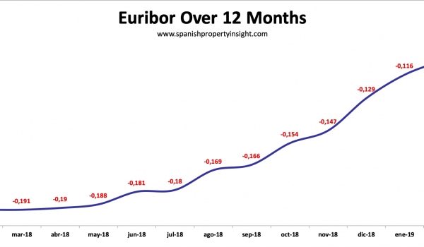 spanish mortgage lending 2019