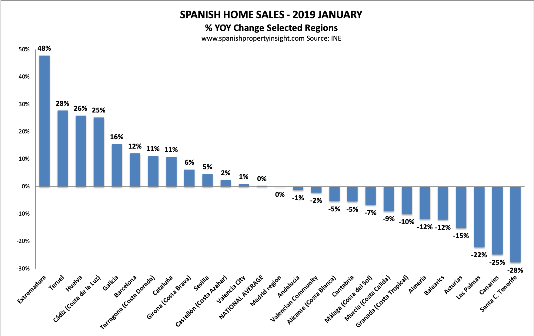 spanish property market sales jan 2019