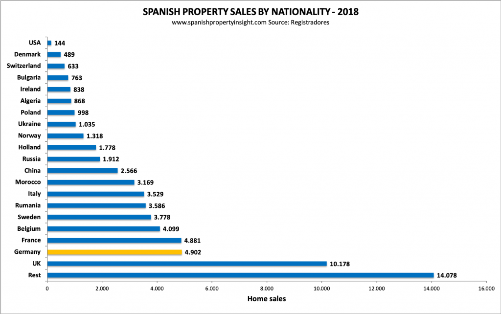 spanish property market german demand 2018